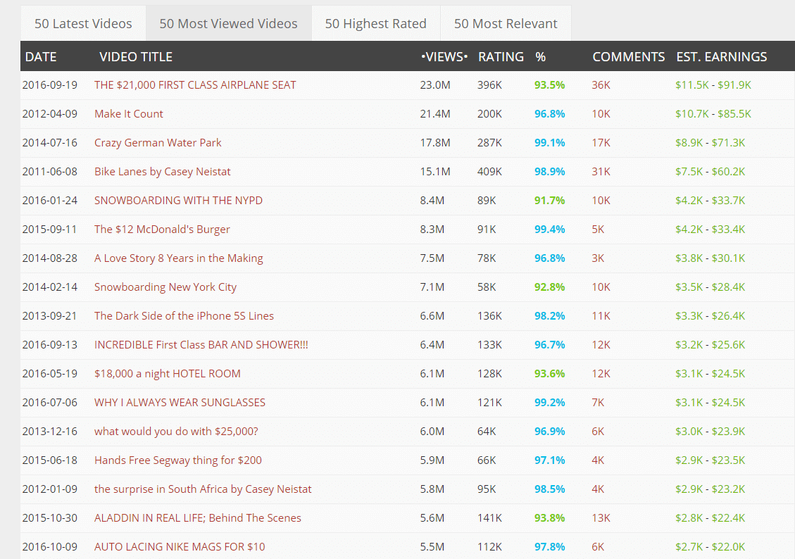 Top 50 most online viewed video on youtube